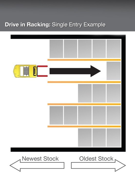 What is Drive-In Racking – Warehouse Racking System perkasaracking.com